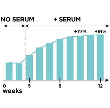 L'Oréal Paris Dekorativní kosmetika na oči Clinically Proven sérum na řasy Packshot Box Back Detail2